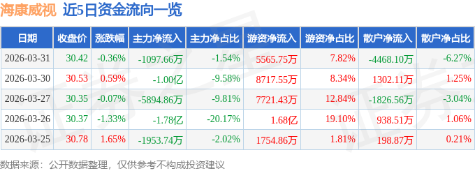 u8.com官网-股票行情快报：海康威视（002415）3月31日主力资金净卖出109766万元