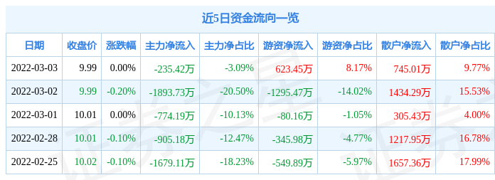 股票行情快报爱施德3月3日主力资金净卖出23542万元