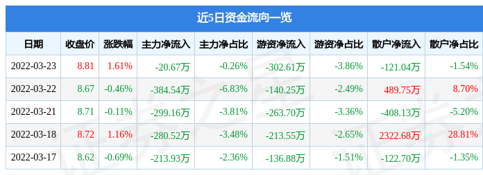 股票行情快报爱施德3月23日主力资金净卖出2067万元