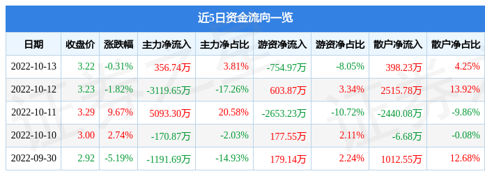 股票行情快报康盛股份10月13日主力资金净买入35674万元