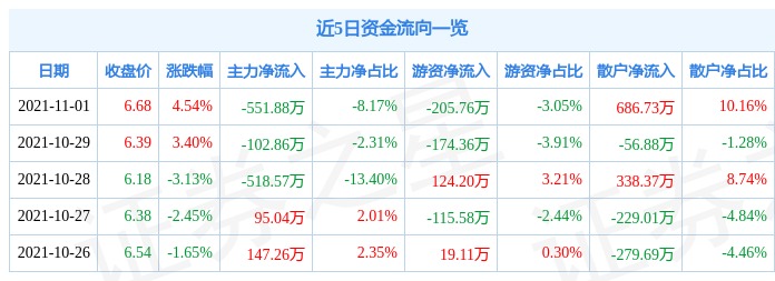 毅昌股份11月1日资金流向解析_股票频道_证券之星