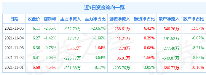 毅昌股份11月5日资金流向解析_股票频道_证券之星