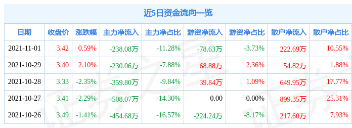 达实智能11月1日资金流向解析_股票频道_证券之星