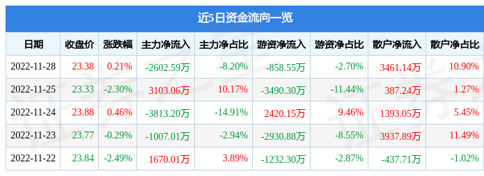 股票行情快报科伦药业00242211月28日主力资金净卖出260259万元