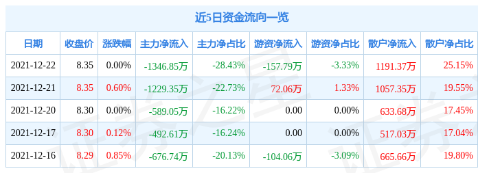 中粮资本12月22日资金流向解析_股票频道_证券之星