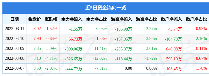 股票行情快报中粮资本3月11日主力资金净卖出155万元