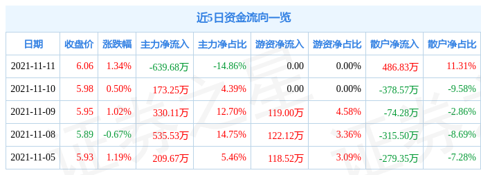 贵州百灵11月11日资金流向解析_股票频道_证券之星