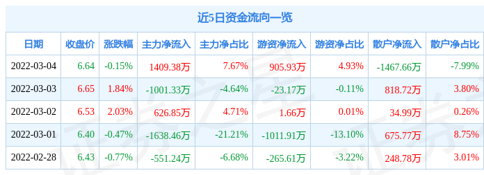 股票行情快报贵州百灵3月4日主力资金净买入140938万元