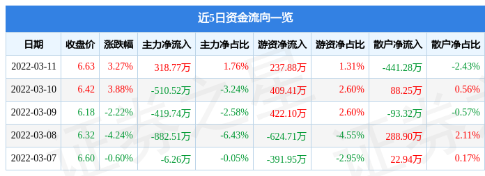 股票行情快报贵州百灵3月11日主力资金净买入31877万元