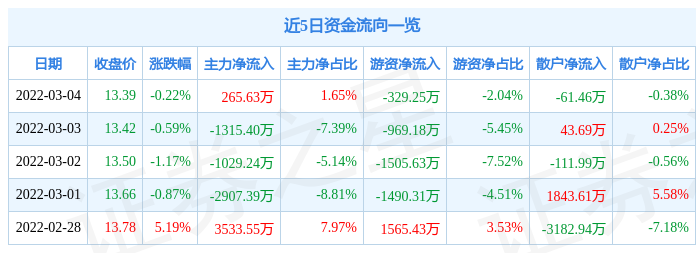 股票行情快报云南锗业3月4日主力资金净买入26563万元