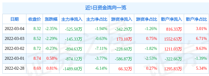 股票行情快报万里扬3月4日主力资金净卖出52550万元