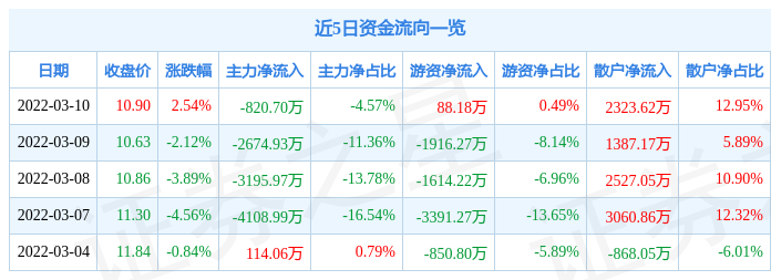 股票行情快报兴森科技3月10日主力资金净卖出82070万元