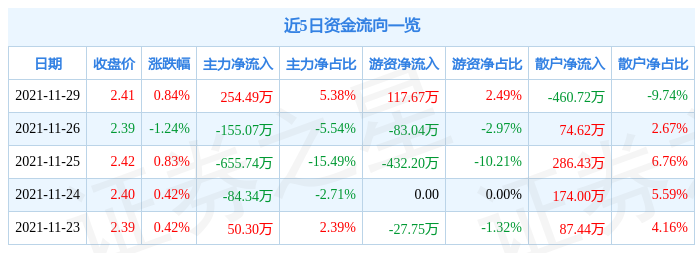 誉衡药业11月29日资金流向解析_股票频道_证券之星