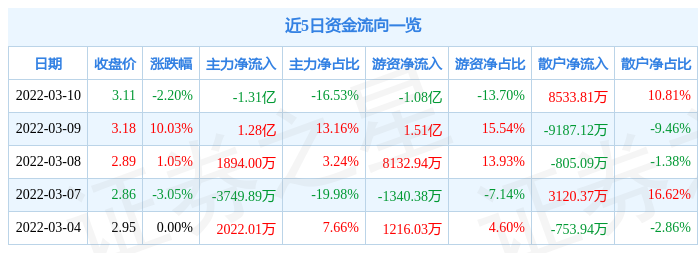 股票行情快报誉衡药业3月10日主力资金净卖出131亿元