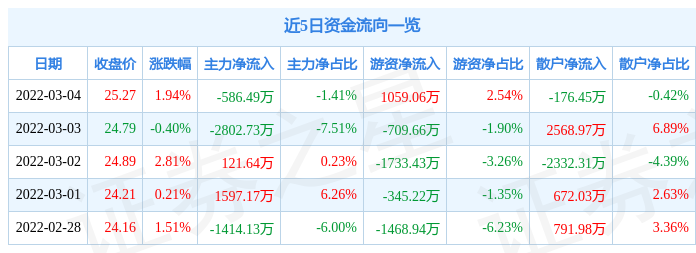 股票行情快报启明星辰3月4日主力资金净卖出58649万元