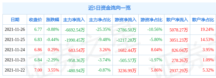 盛路通信11月26日资金流向解析_股票频道_证券之星