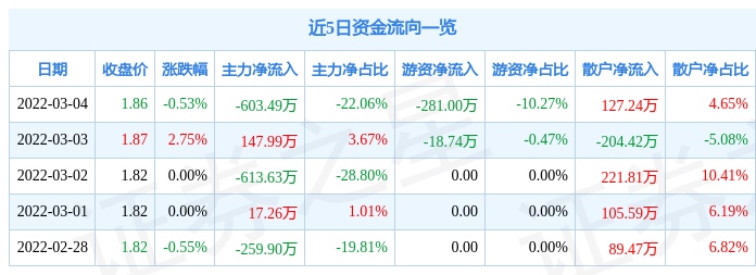 股票行情快报st晨鑫3月4日主力资金净卖出60349万元