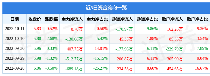 股票行情快报中原内配10月11日主力资金净买入870万元