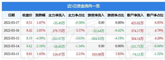 股票行榭毂国星光电3月17日主力资金净卖出3549万元