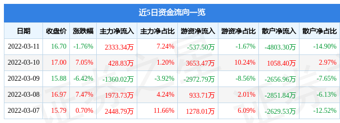 股票行情快报华软科技3月11日主力资金净买入233334万元