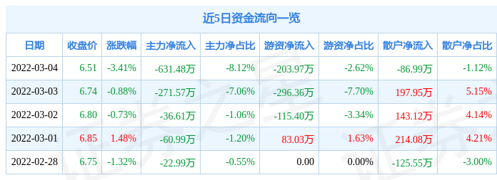 股票行情快报松芝股份3月4日主力资金净卖出63148万元