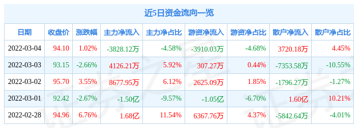 股票行情快报晶澳科技3月4日主力资金净卖出382812万元