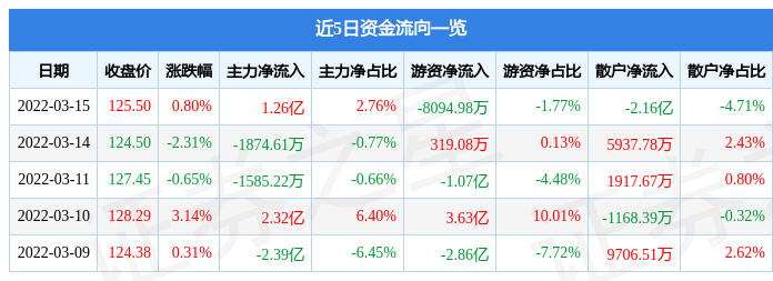 股票行情快报赣锋锂业3月15日主力资金净买入126亿元