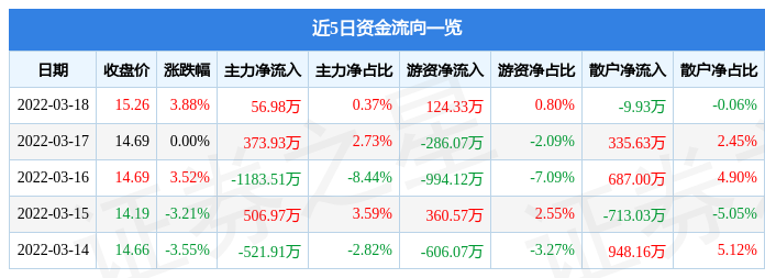 股票行情快报嘉事堂3月18日主力资金净买入5698万元