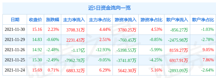 沪电股份11月30日资金流向解析_股票频道_证券之星