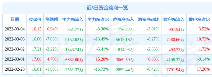 股票行情快报沪电股份3月4日主力资金净卖出85177万元