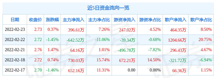 61万元_股票频道_证券之星