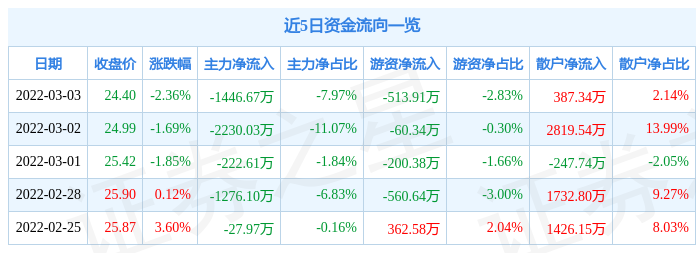 股票行情快报双环传动3月3日主力资金净卖出144667万元