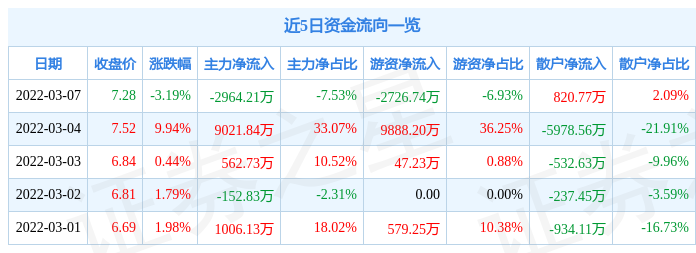 股票行情快报榕基软件3月7日主力资金净卖出296421万元