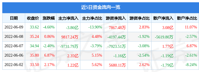 股票行情快报立讯精密6月9日主力资金净卖出386亿元