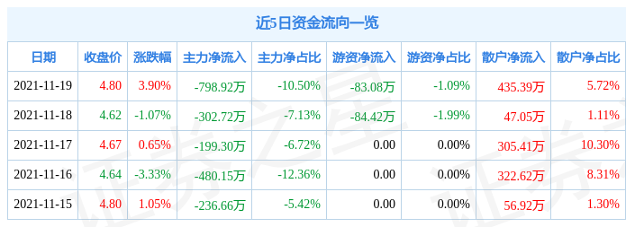 宝莫股份11月19日资金流向解析_股票频道_证券之星