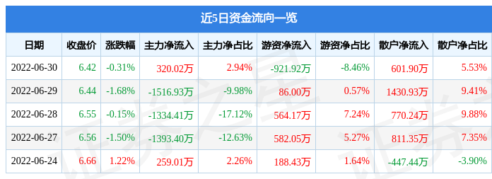 股票行情快报宝莫股份6月30日主力资金净买入32002万元