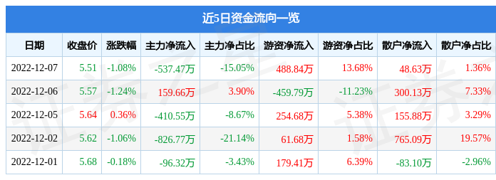 股票行情快报润邦股份00248312月7日主力资金净卖出53747万元