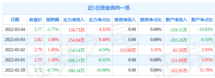 股票行情快报嘉麟杰3月4日主力资金净买入15073万元