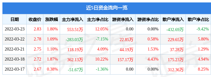 股票行情快报嘉麟杰3月23日主力资金净买入55351万元