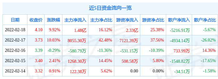 异动快报:浙江永强(002489)2月18日14点55分封涨停板_股票频道_证券