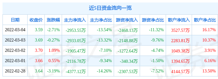 股票行情快报浙江永强3月4日主力资金净卖出295355万元