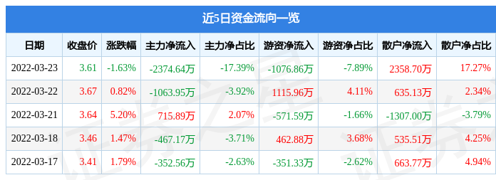 股票行情快报浙江永强3月23日主力资金净卖出237464万元