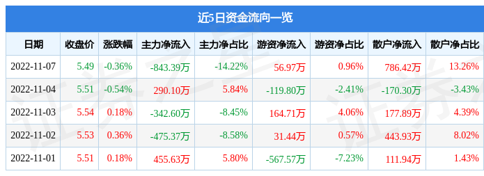 股票行情快报通鼎互联11月7日主力资金净卖出84339万元