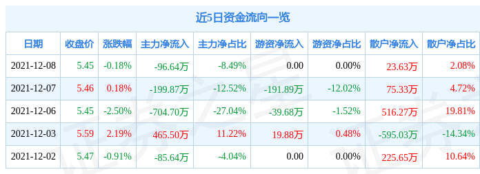 恒基达鑫12月8日资金流向解析_股票频道_证券之星