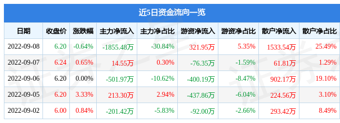 股票行情快报恒基达鑫9月8日主力资金净卖出185548万元