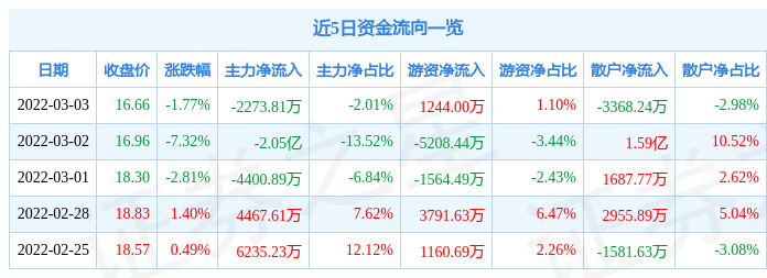 股票行情快报荣盛石化3月3日主力资金净卖出227381万元