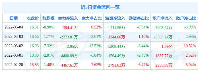 股票行情快报荣盛石化3月4日主力资金净买入39441万元