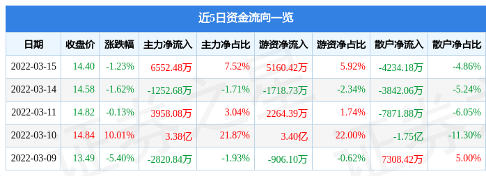 股票行情快报荣盛石化3月15日主力资金净买入655248万元