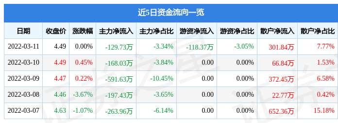 股票行情快报华斯股份3月11日主力资金净卖出12973万元