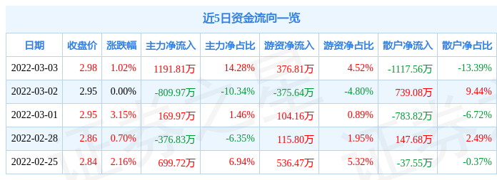 股票行情快报佳隆股份3月3日主力资金净买入119181万元